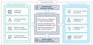 Digital Twins: a framework that unlocks business value and enables ...