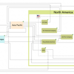 Figure 1: Tom Sawyer Perspectives example showing middle-out navigation in a supply-chain network using clustering by continent, country, and industry.